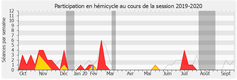 Participation hemicycle-20192020 de Bérangère Abba