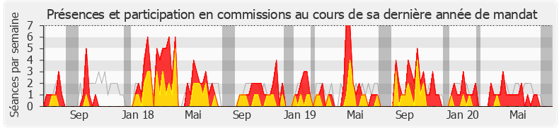 Participation commissions-legislature de Bérangère Abba