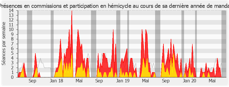 Participation globale-legislature de Bérangère Abba
