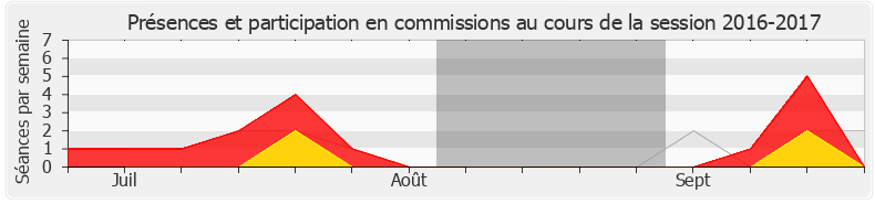 Participation commissions-20162017 de Bérangère Couillard