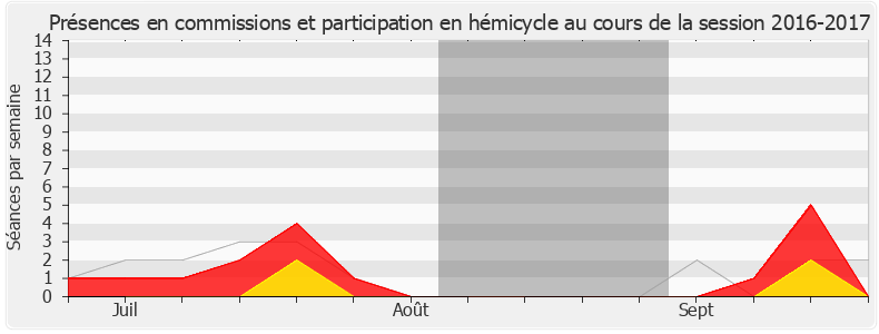 Participation globale-20162017 de Bérangère Couillard