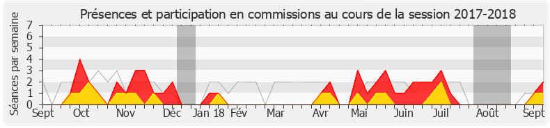Participation commissions-20172018 de Bérangère Couillard