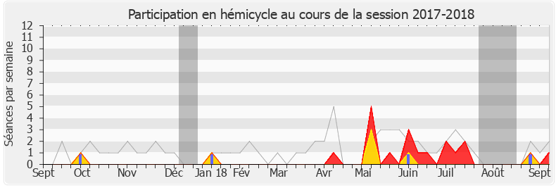 Participation hemicycle-20172018 de Bérangère Couillard