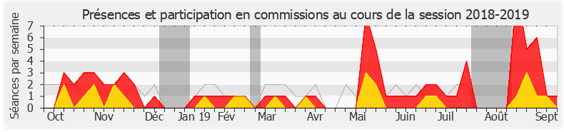 Participation commissions-20182019 de Bérangère Couillard