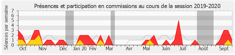 Participation commissions-20192020 de Bérangère Couillard