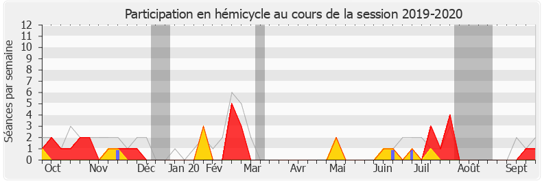 Participation hemicycle-20192020 de Bérangère Couillard