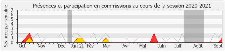 Participation commissions-20202021 de Bérangère Couillard