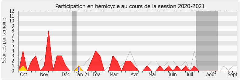 Participation hemicycle-20202021 de Bérangère Couillard