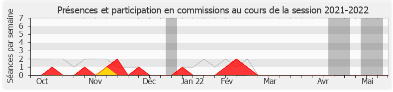 Participation commissions-20212022 de Bérangère Couillard