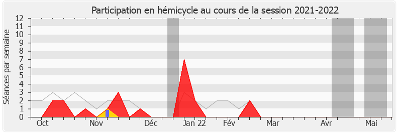 Participation hemicycle-20212022 de Bérangère Couillard