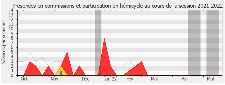 Participation globale-20212022 de Bérangère Couillard