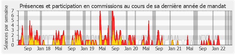 Participation commissions-legislature de Bérangère Couillard