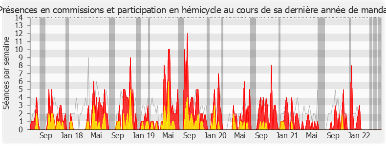 Participation globale-legislature de Bérangère Couillard