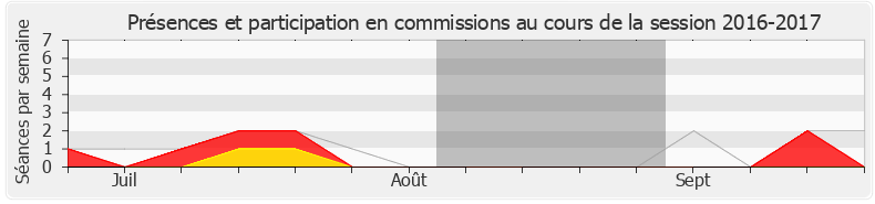 Participation commissions-20162017 de Bérengère Poletti