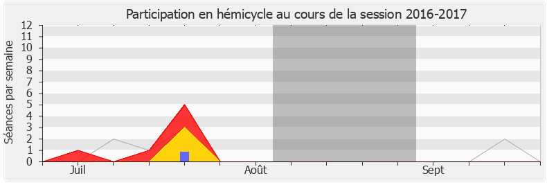Participation hemicycle-20162017 de Bérengère Poletti