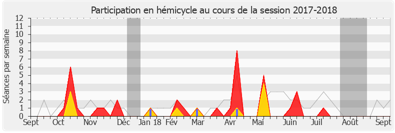 Participation hemicycle-20172018 de Bérengère Poletti