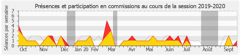 Participation commissions-20192020 de Bérengère Poletti