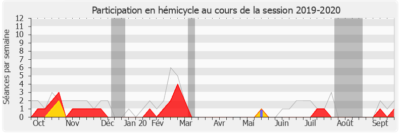 Participation hemicycle-20192020 de Bérengère Poletti
