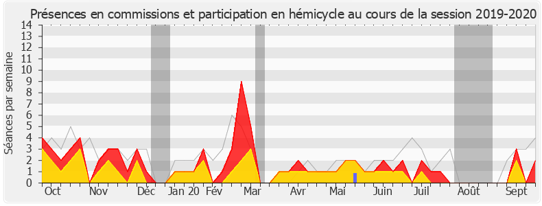 Participation globale-20192020 de Bérengère Poletti