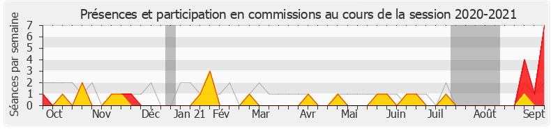 Participation commissions-20202021 de Bérengère Poletti