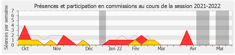 Participation commissions-20212022 de Bérengère Poletti