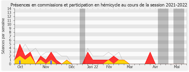 Participation globale-20212022 de Bérengère Poletti