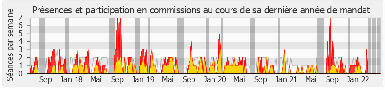 Participation commissions-legislature de Bérengère Poletti