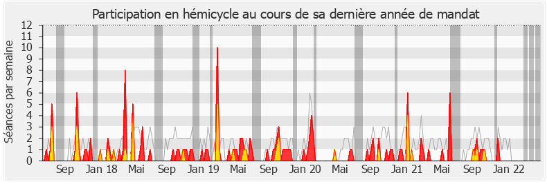 Participation hemicycle-legislature de Bérengère Poletti