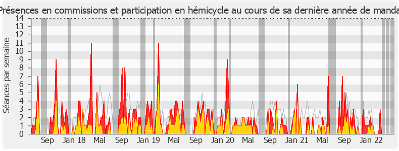 Participation globale-legislature de Bérengère Poletti