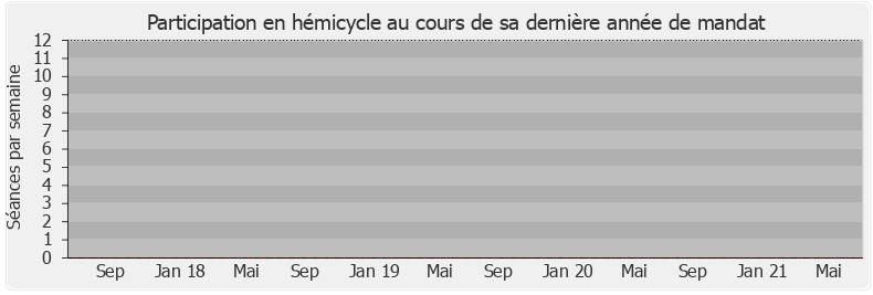 Participation hemicycle-legislature de Bernadette Beauvais