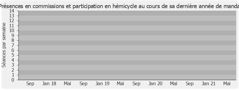 Participation globale-legislature de Bernadette Beauvais