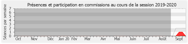 Participation commissions-20192020 de Bernard Bouley