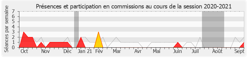 Participation commissions-20202021 de Bernard Bouley