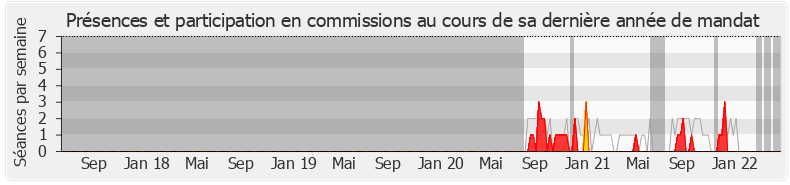 Participation commissions-legislature de Bernard Bouley