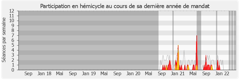 Participation hemicycle-legislature de Bernard Bouley