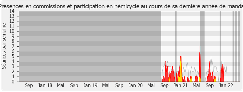 Participation globale-legislature de Bernard Bouley