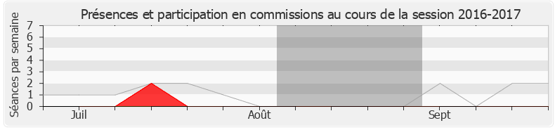Participation commissions-20162017 de Bernard Brochand