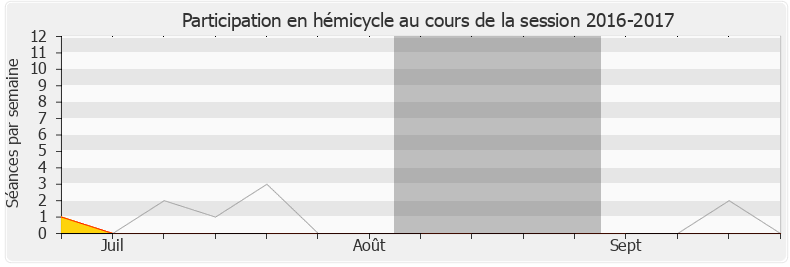 Participation hemicycle-20162017 de Bernard Brochand