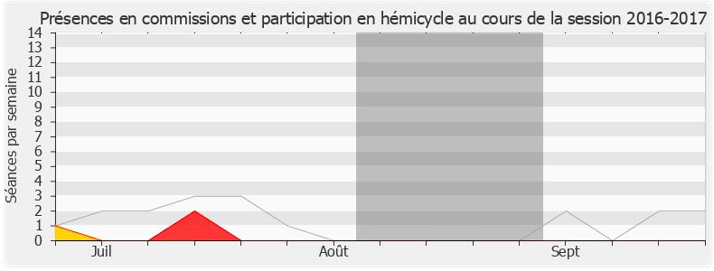 Participation globale-20162017 de Bernard Brochand