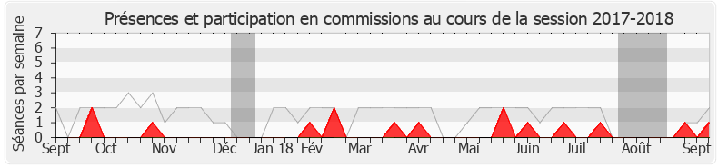 Participation commissions-20172018 de Bernard Brochand