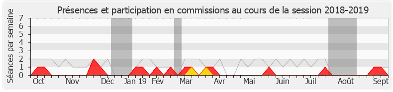 Participation commissions-20182019 de Bernard Brochand