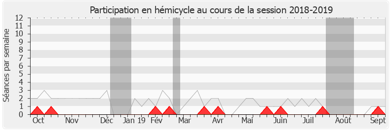 Participation hemicycle-20182019 de Bernard Brochand