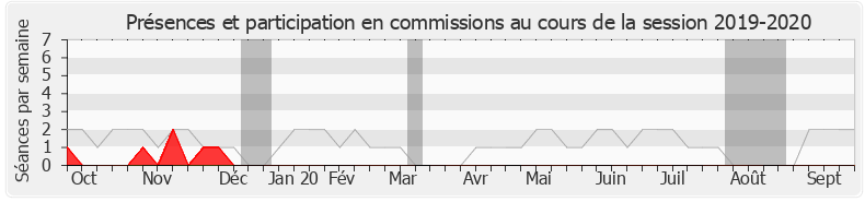 Participation commissions-20192020 de Bernard Brochand
