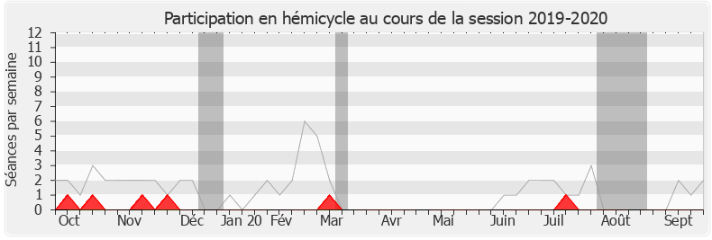 Participation hemicycle-20192020 de Bernard Brochand