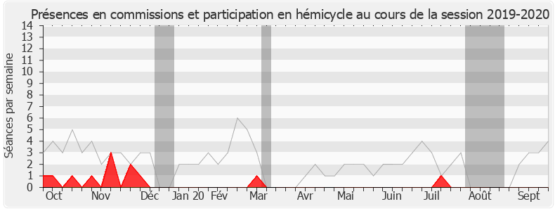 Participation globale-20192020 de Bernard Brochand