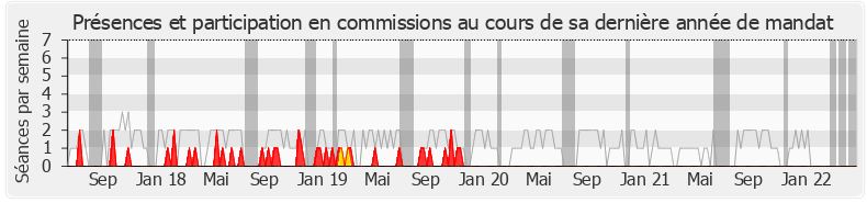 Participation commissions-legislature de Bernard Brochand