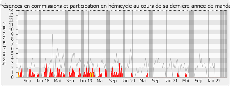 Participation globale-legislature de Bernard Brochand