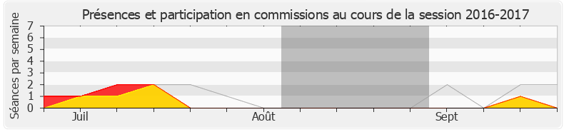 Participation commissions-20162017 de Bernard Deflesselles