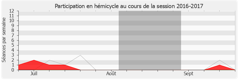 Participation hemicycle-20162017 de Bernard Deflesselles
