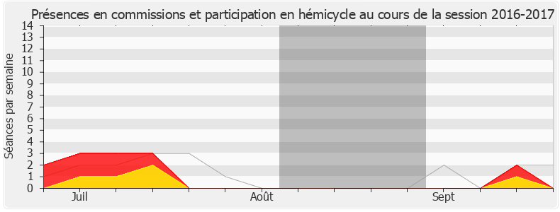 Participation globale-20162017 de Bernard Deflesselles